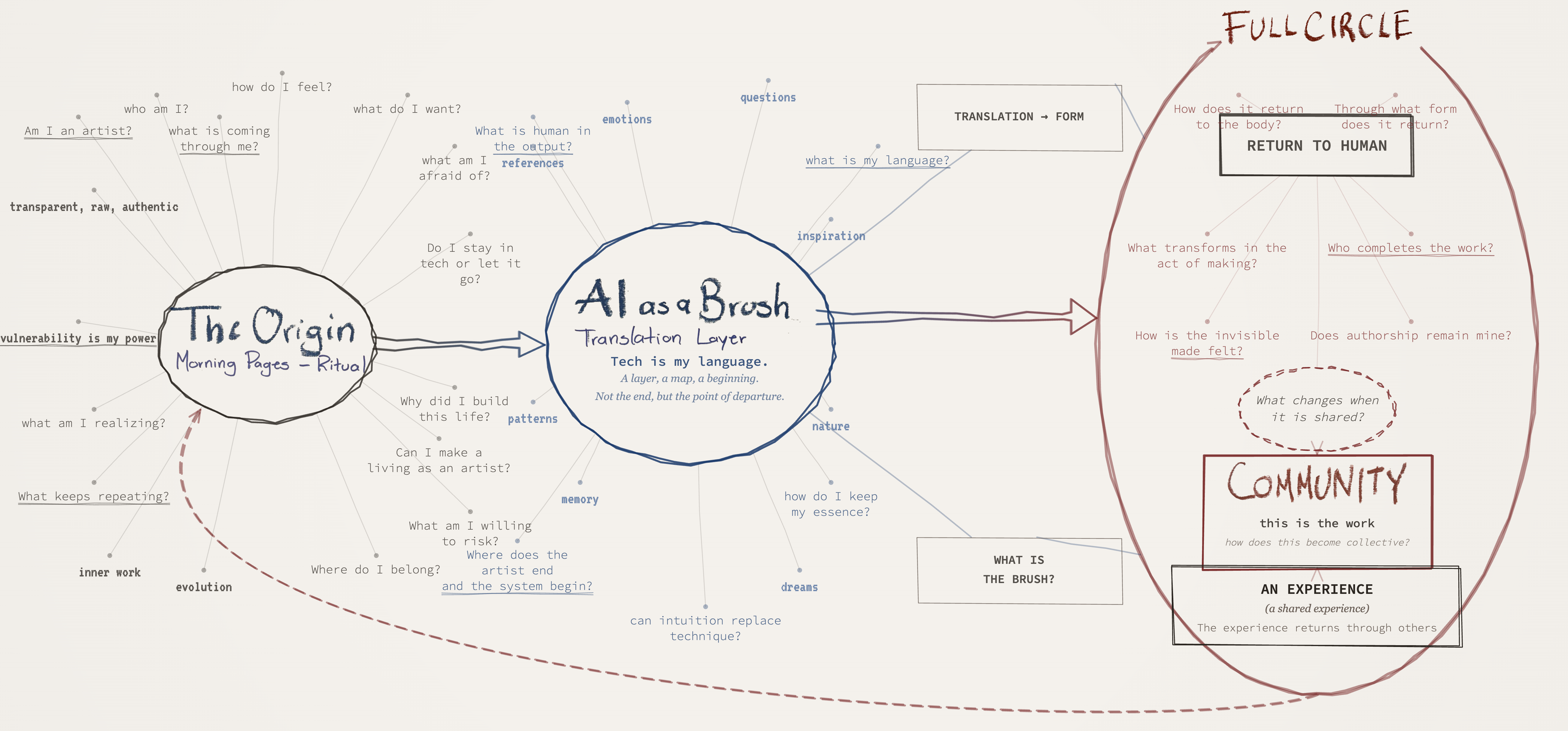 Hand-drawn conceptual diagram mapping the Conscientia system from morning pages through AI translation to Full Circle
