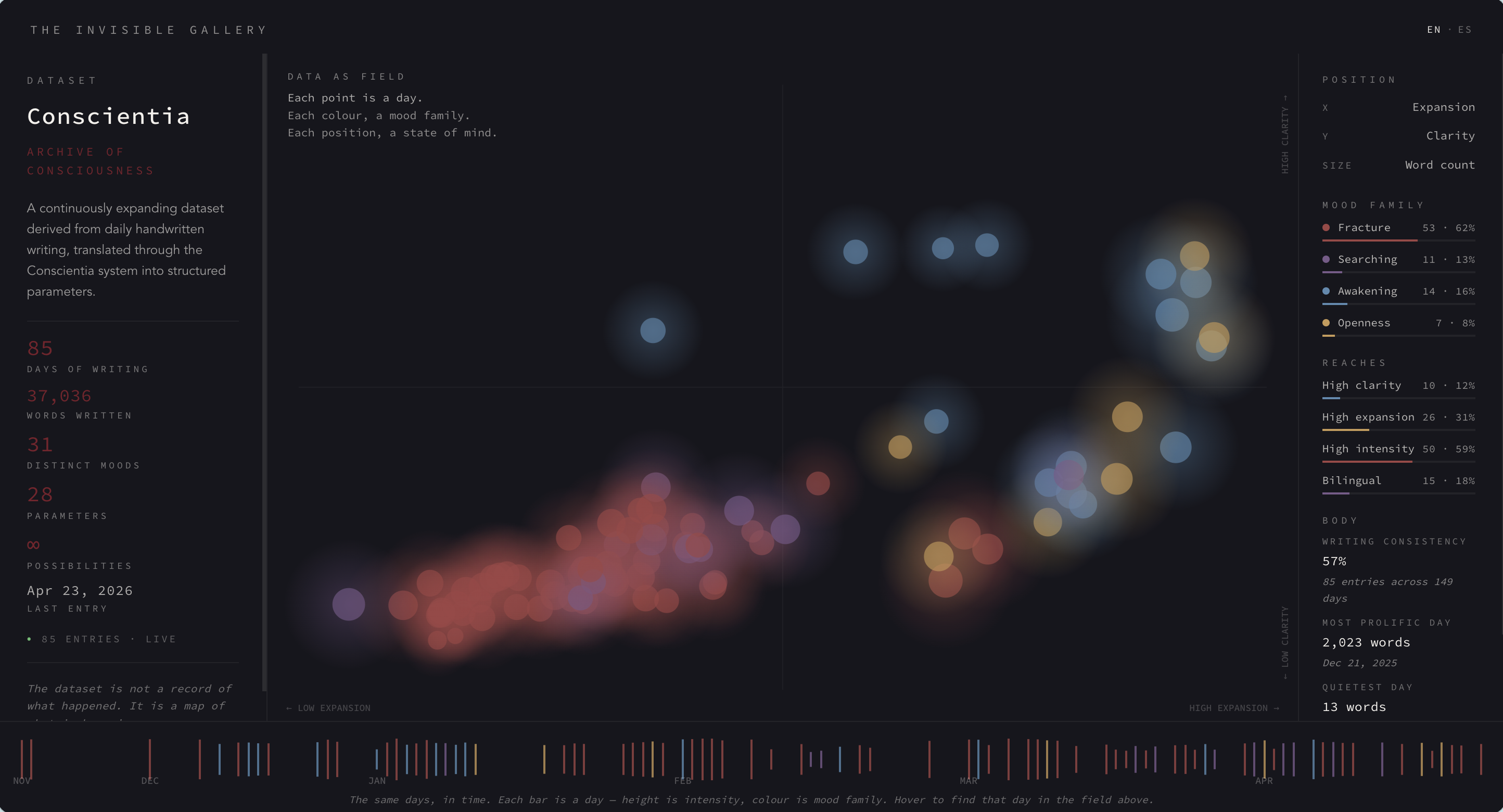 Interactive visualization of the {Conscientia} dataset, one point per entry over time